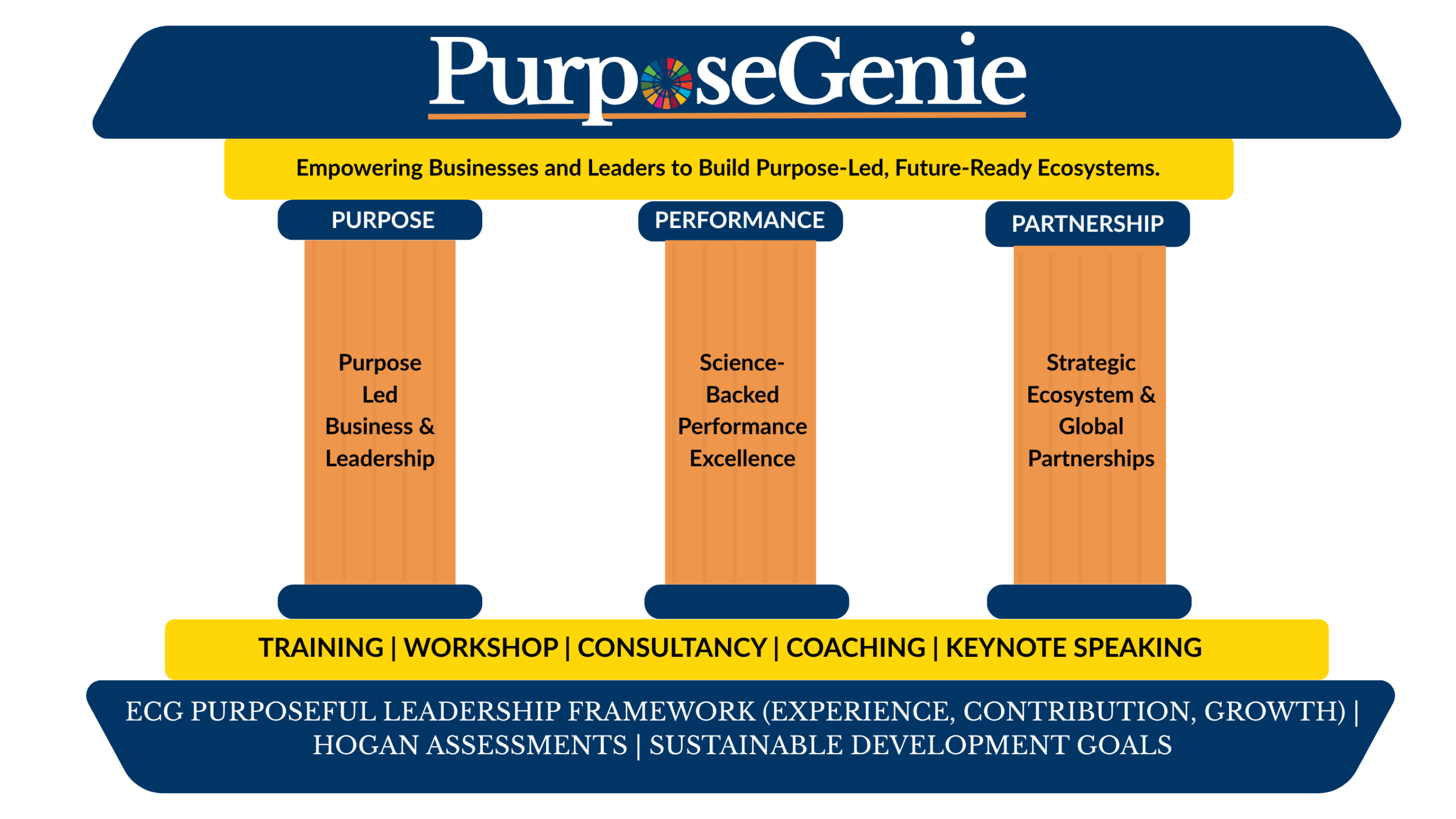 PurposeGenie Strategy House — ECG Framework, Hogan Assessments, Sustainable Development Goals